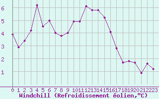 Courbe du refroidissement olien pour Angoulme - Brie Champniers (16)