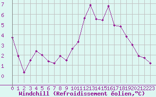 Courbe du refroidissement olien pour Montpellier (34)