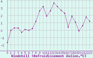 Courbe du refroidissement olien pour Aigleton - Nivose (38)