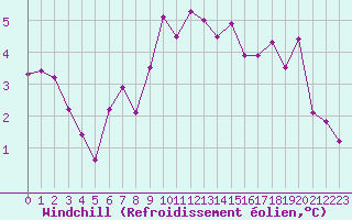 Courbe du refroidissement olien pour Abbeville (80)