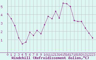 Courbe du refroidissement olien pour Hohrod (68)