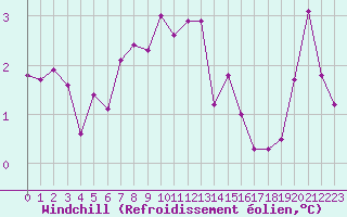 Courbe du refroidissement olien pour Saint-Yrieix-le-Djalat (19)
