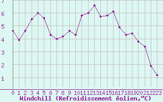 Courbe du refroidissement olien pour Le Talut - Belle-Ile (56)