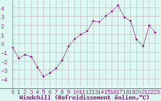 Courbe du refroidissement olien pour Dole-Tavaux (39)
