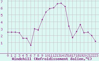 Courbe du refroidissement olien pour Mhling