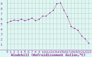 Courbe du refroidissement olien pour Laval (53)