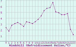 Courbe du refroidissement olien pour Caix (80)