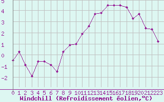 Courbe du refroidissement olien pour Saint-Quentin (02)