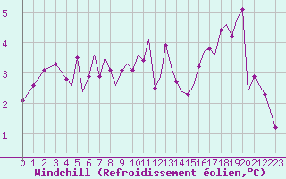 Courbe du refroidissement olien pour Guernesey (UK)