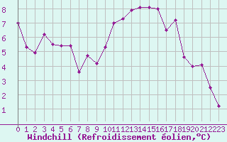 Courbe du refroidissement olien pour Chambry / Aix-Les-Bains (73)
