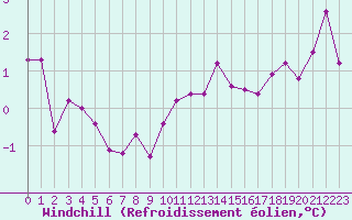Courbe du refroidissement olien pour Bourg-en-Bresse (01)