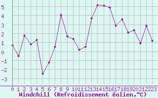 Courbe du refroidissement olien pour Dombaas