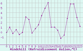 Courbe du refroidissement olien pour Biarritz (64)