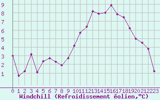 Courbe du refroidissement olien pour Crest (26)