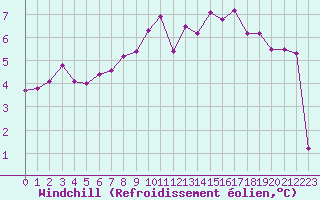 Courbe du refroidissement olien pour Gedser Odde