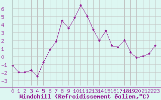 Courbe du refroidissement olien pour Venabu