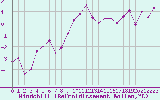 Courbe du refroidissement olien pour Feuchtwangen-Heilbronn