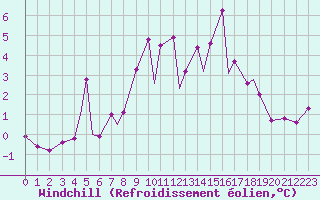 Courbe du refroidissement olien pour Ansbach / Katterbach