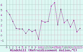 Courbe du refroidissement olien pour Villersexel (70)