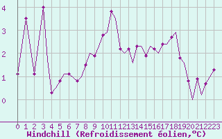 Courbe du refroidissement olien pour Leknes