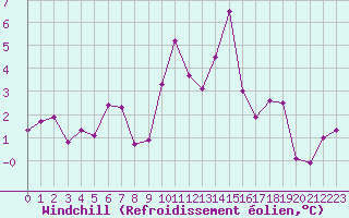 Courbe du refroidissement olien pour Nmes - Garons (30)