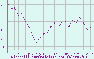 Courbe du refroidissement olien pour Ble / Mulhouse (68)
