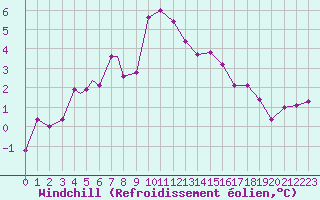 Courbe du refroidissement olien pour Berlevag