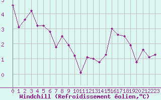Courbe du refroidissement olien pour Cressier