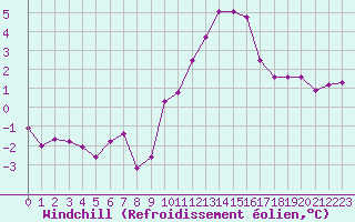 Courbe du refroidissement olien pour Miribel-les-Echelles (38)