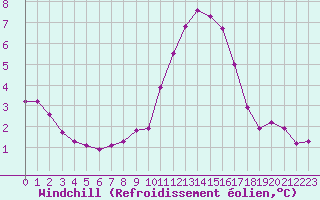 Courbe du refroidissement olien pour Saint-Germain-le-Guillaume (53)