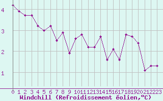 Courbe du refroidissement olien pour Ancey (21)