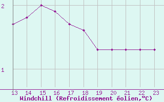 Courbe du refroidissement olien pour Dounoux (88)