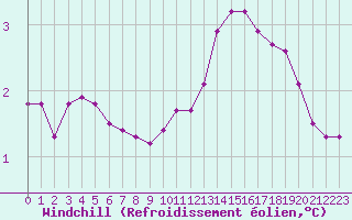Courbe du refroidissement olien pour Amiens - Dury (80)