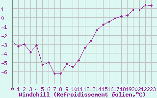 Courbe du refroidissement olien pour La Fretaz (Sw)