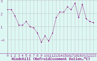 Courbe du refroidissement olien pour Charleroi (Be)