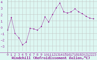 Courbe du refroidissement olien pour Saint-Vrand (69)
