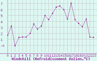 Courbe du refroidissement olien pour Cressier