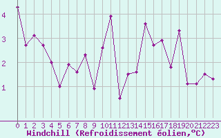Courbe du refroidissement olien pour Pau (64)