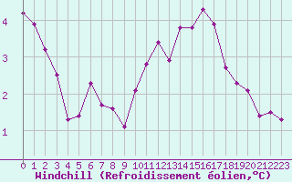 Courbe du refroidissement olien pour Pontoise - Cormeilles (95)