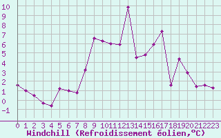 Courbe du refroidissement olien pour Gorzow Wlkp