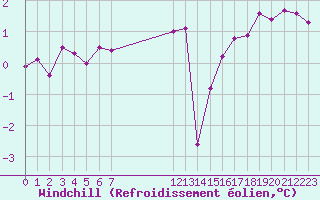 Courbe du refroidissement olien pour Cherbourg (50)