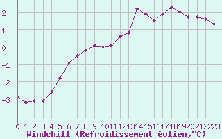Courbe du refroidissement olien pour Frontenac (33)