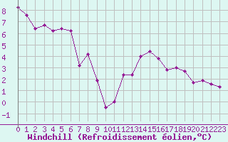 Courbe du refroidissement olien pour Metz (57)