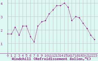 Courbe du refroidissement olien pour Amiens - Dury (80)