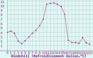 Courbe du refroidissement olien pour Lemberg (57)