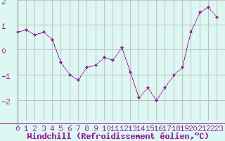 Courbe du refroidissement olien pour Croisette (62)