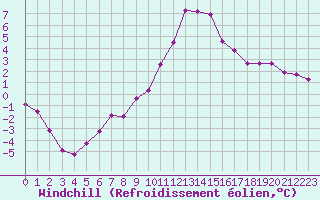 Courbe du refroidissement olien pour Engins (38)