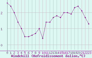 Courbe du refroidissement olien pour Locarno (Sw)