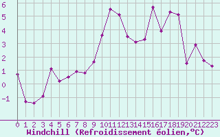 Courbe du refroidissement olien pour Bellecte - Nivose (73)