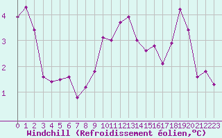 Courbe du refroidissement olien pour Canigou - Nivose (66)